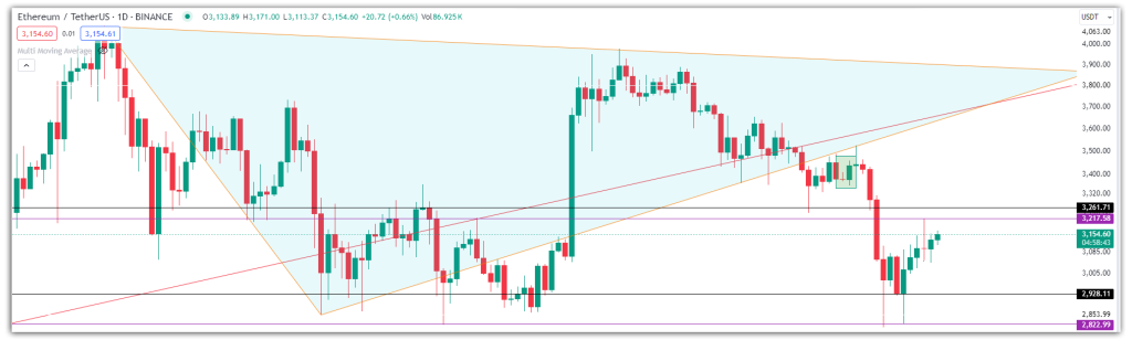 eth daily chart