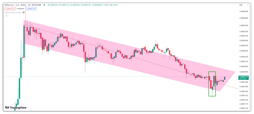 shib end of down trend