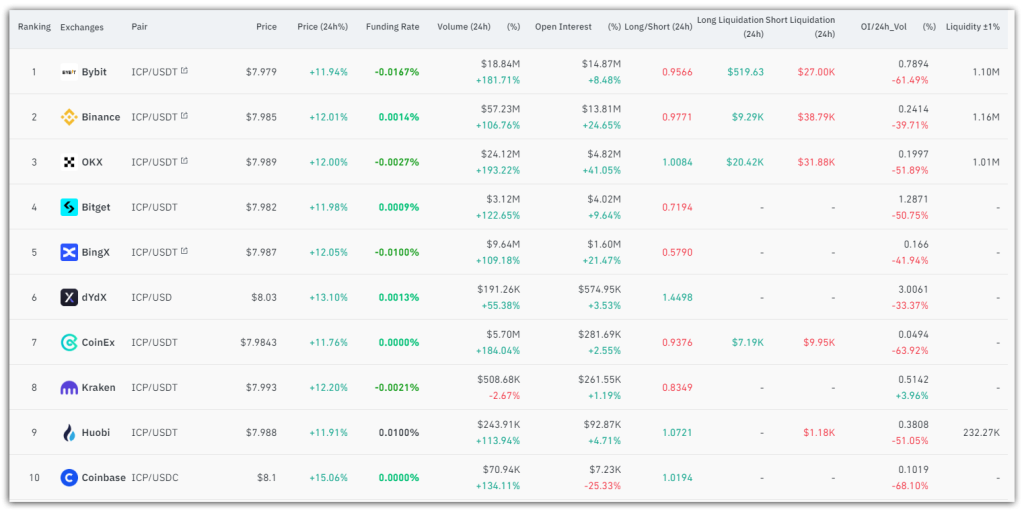 icp rise in trading volume over exchanges