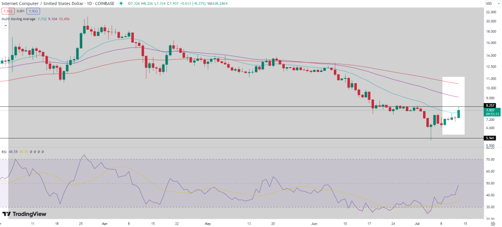 ICP daily price chart