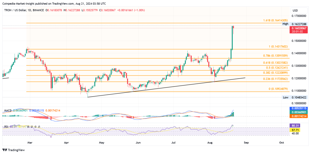 TRX Price Analysis 21-Aug-2024