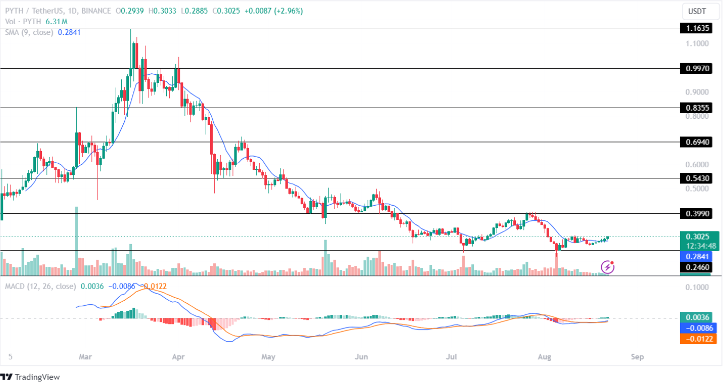 Pyth price analysis 22 aug 2024