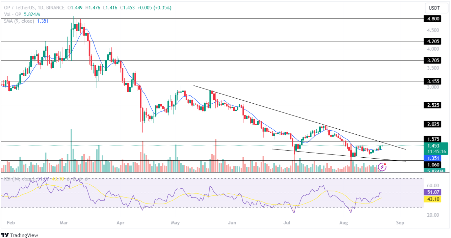 OP Price Analysis 22 aug 2024