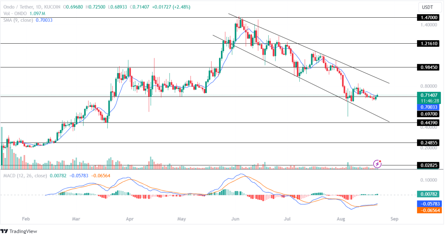 Ondo Price Analysis 22 aug 2024