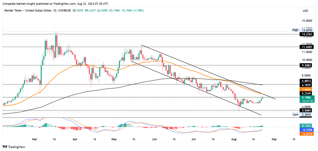 RNDR Price Analysis 23 aug 2024