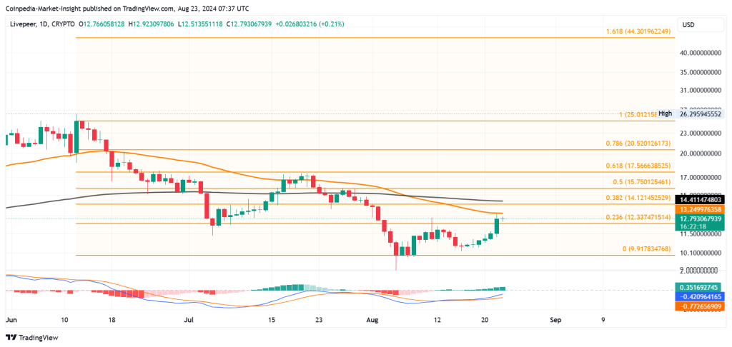  Livepeer Price Analysis 23 aug 2024.