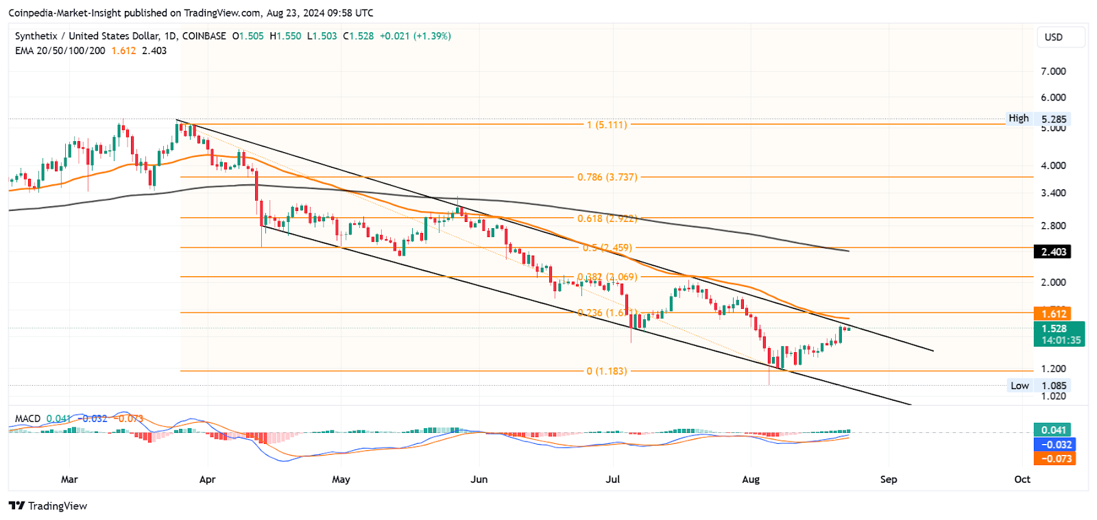 SNX price analysis 23 aug 2024