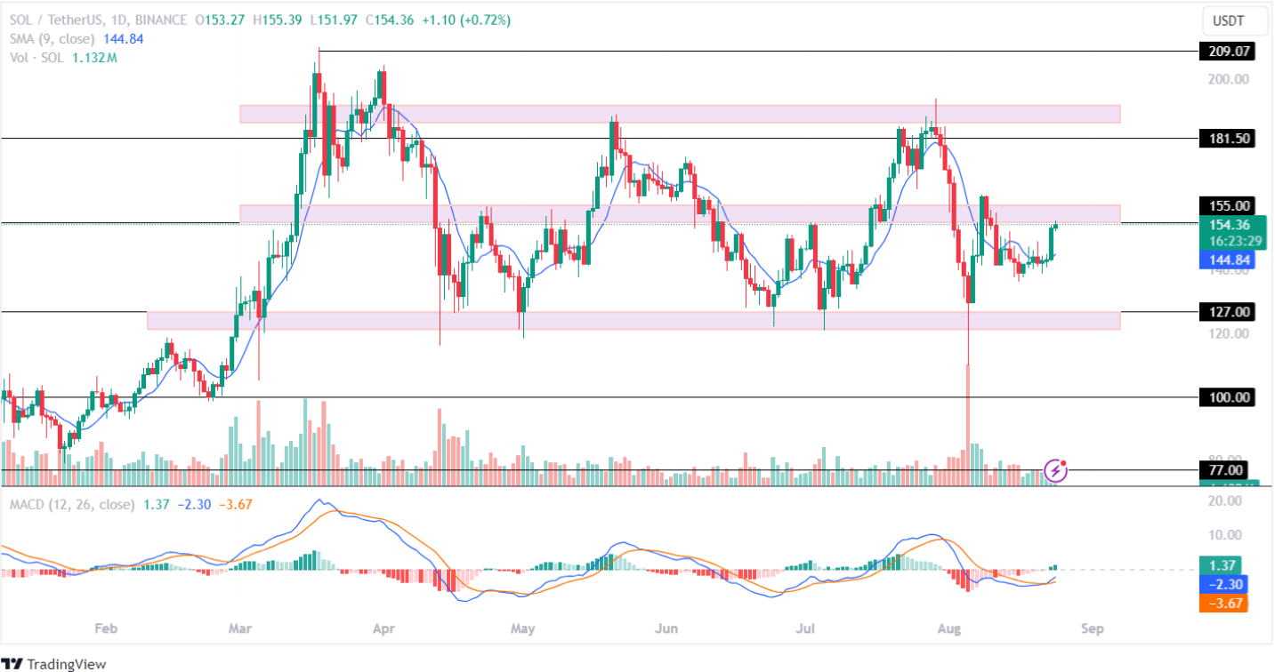 ETH  price analysis 24 aug 2024