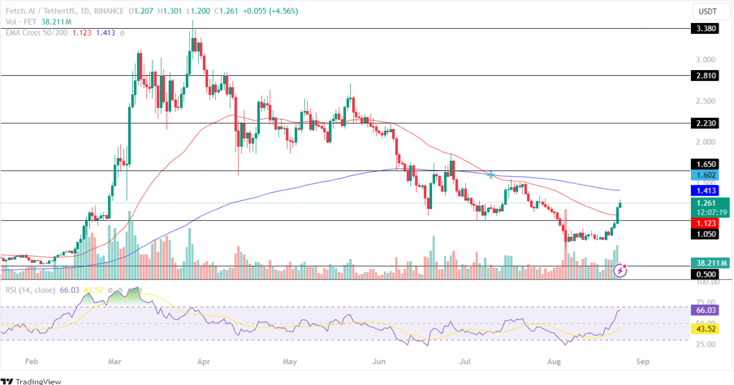 FET price analysis 24 aug 2024