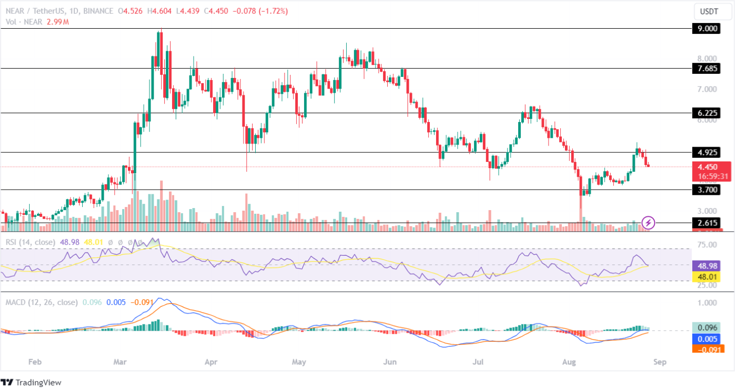 NEAR Price Analysis 28th aug 2024