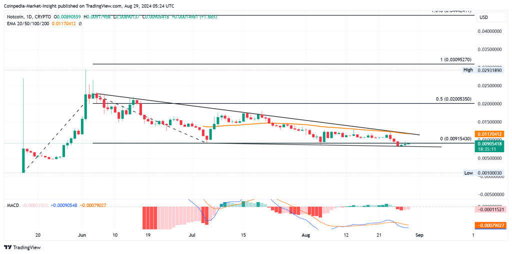 Notcoin Price Analysis 29th Aug 2024