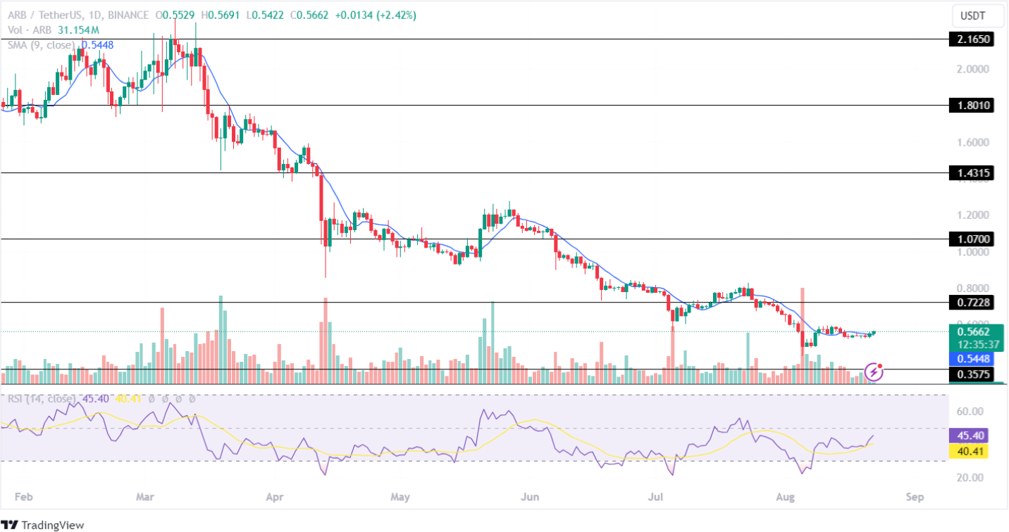 ARB Price Analysis 22 aug 2024