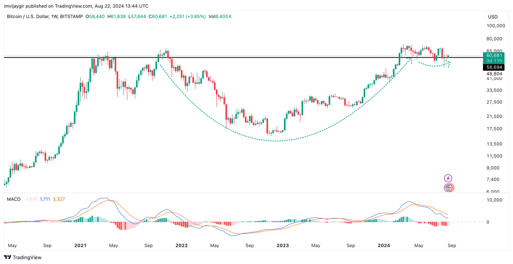 Bitcoin weekly chart