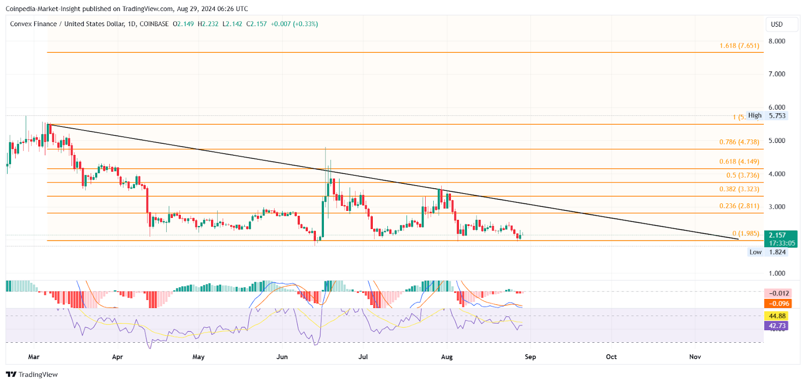 CVX Price Analysis 29th Aug 2024