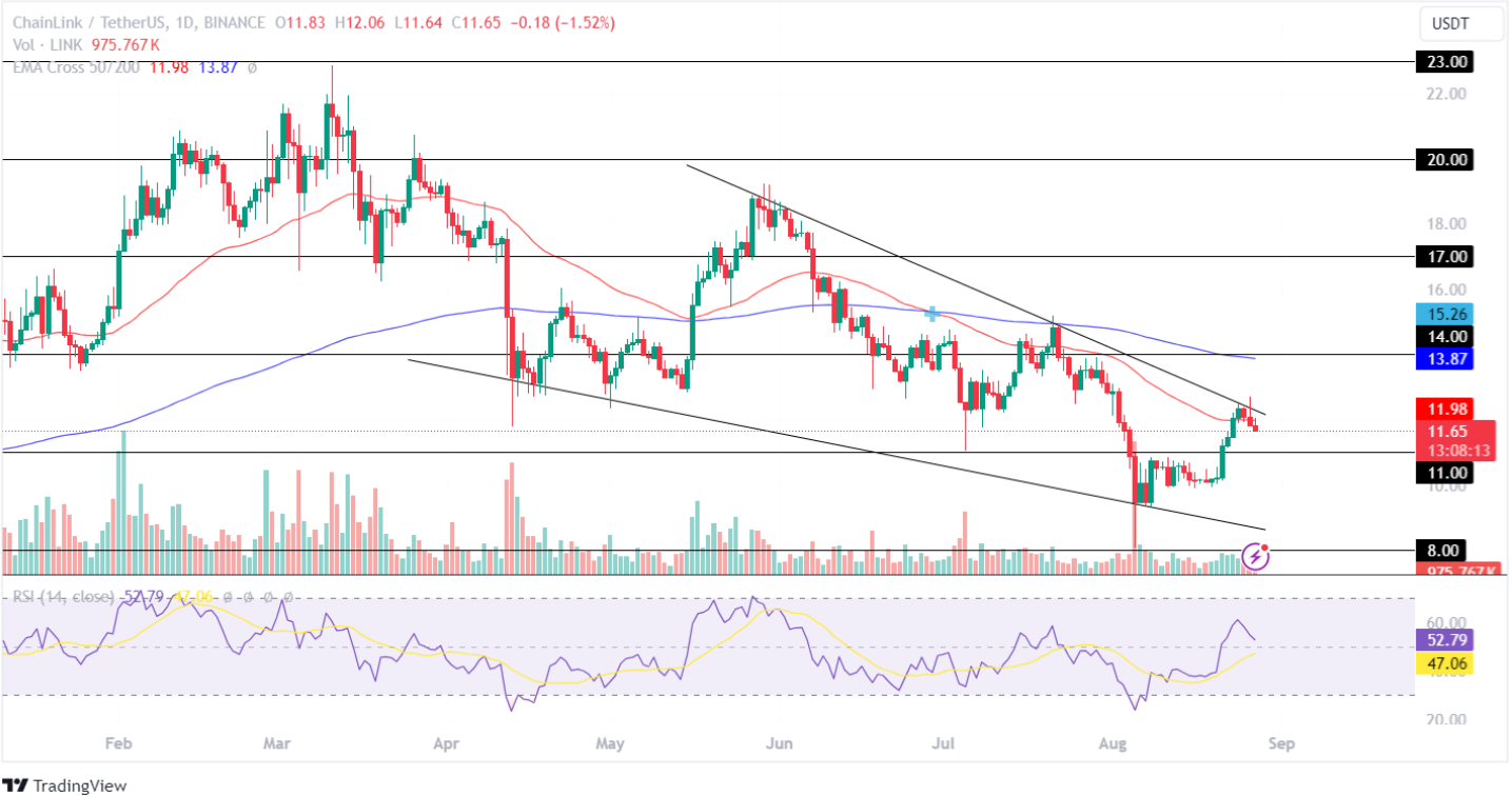 LINK price analysis 27 aug 2024