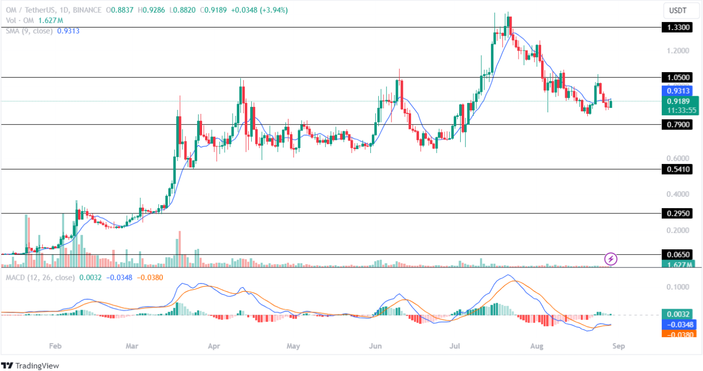 OM Price Analysis 29th Aug 2024