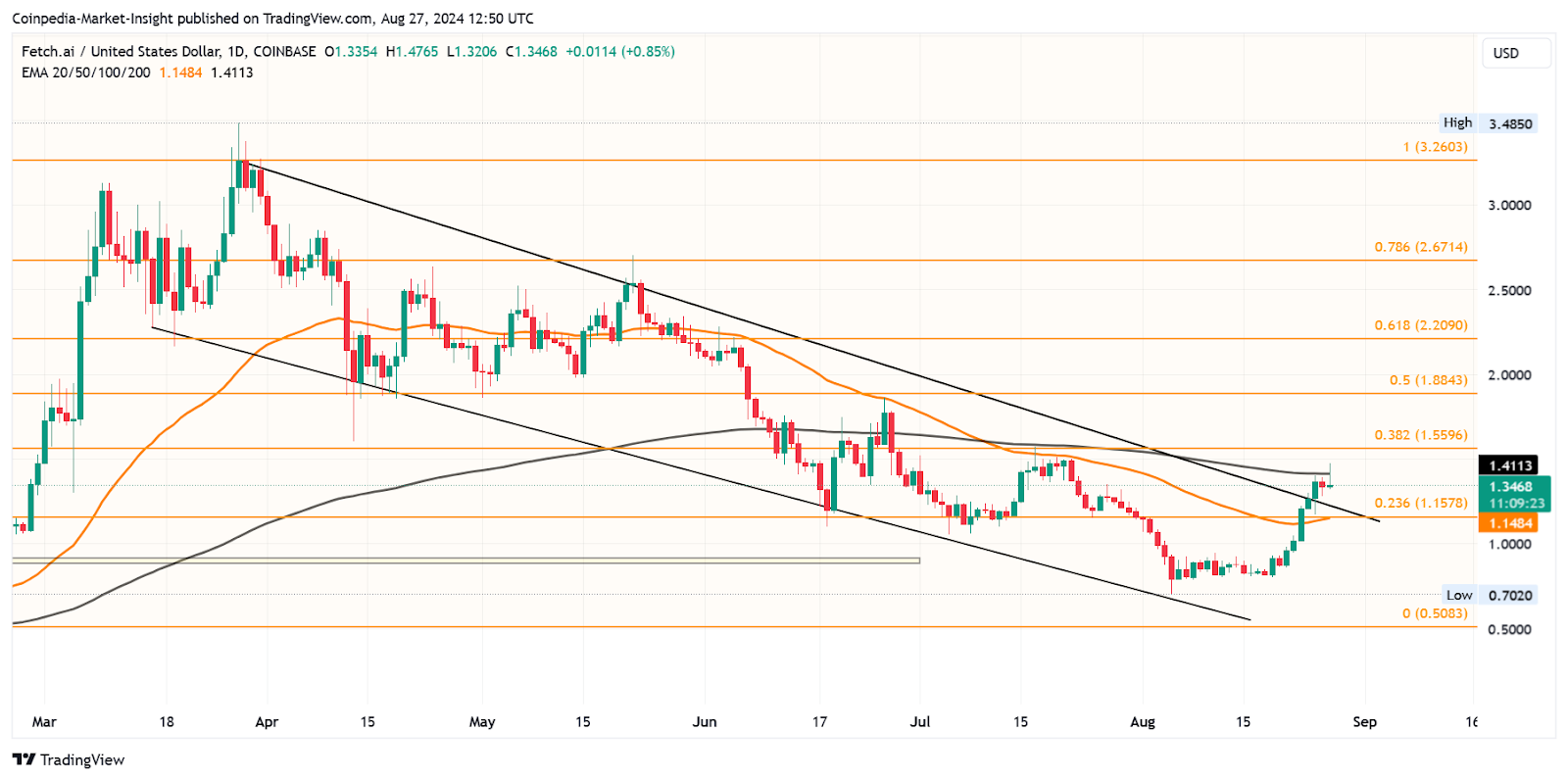 FET Price Targets 27th Aug 2024