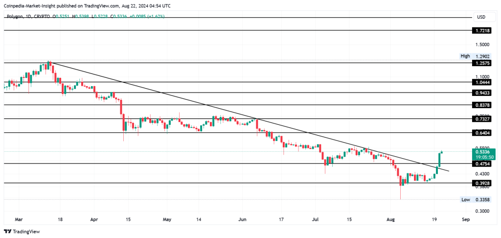 Polygon Price Analysis 22 Aug 2024