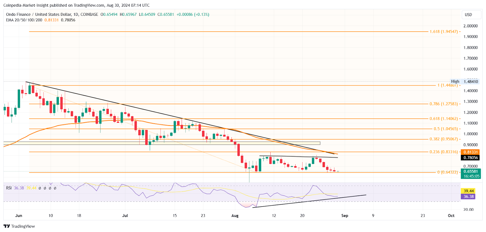 ONDO Price analysis 30th aug 2024