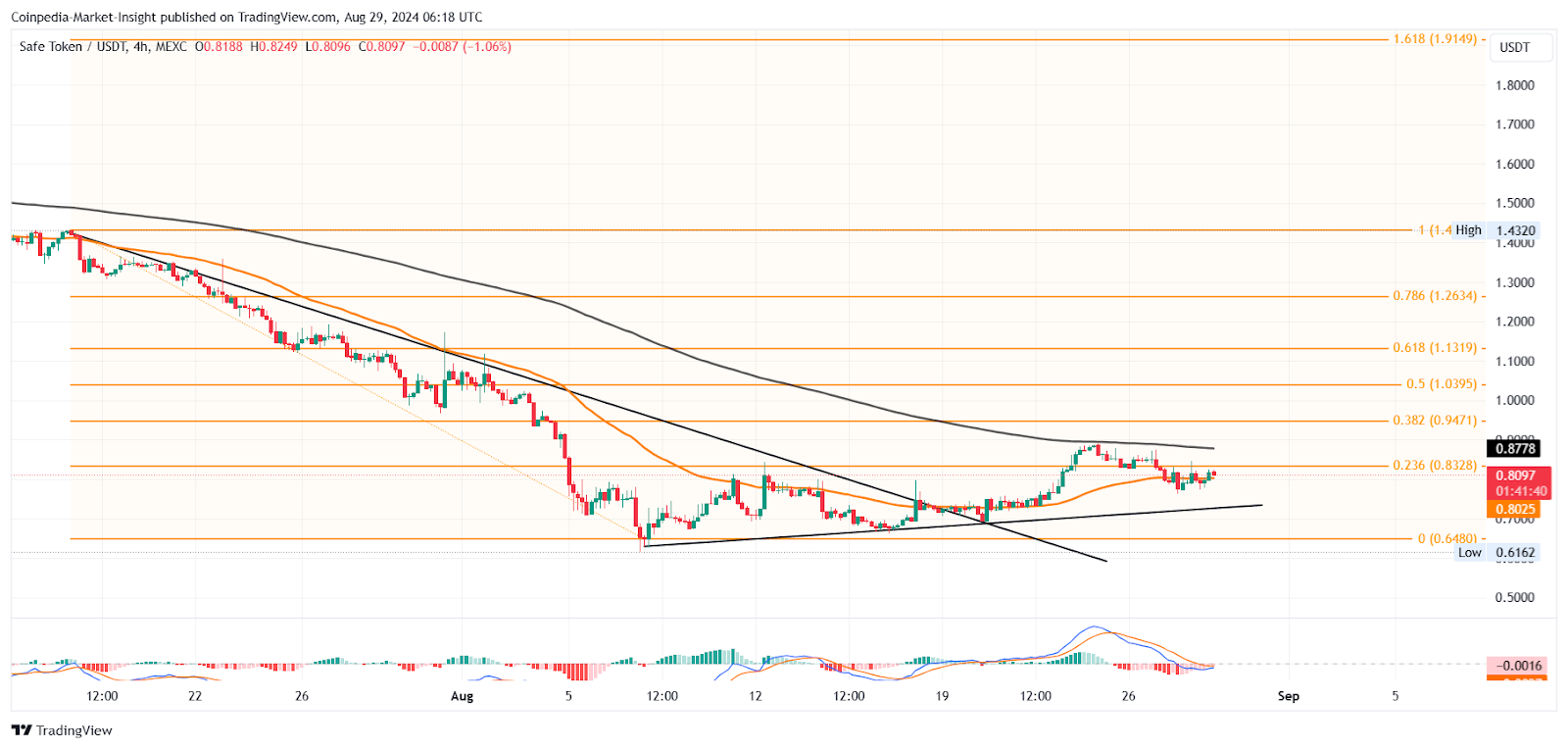 SAFE 29th aug 2024 price analysis