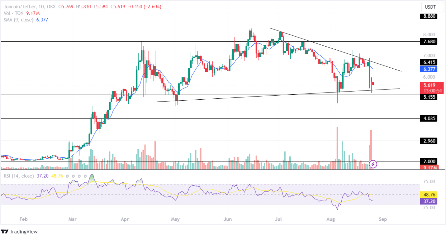 Toncoin Price targets 26th aug 2024