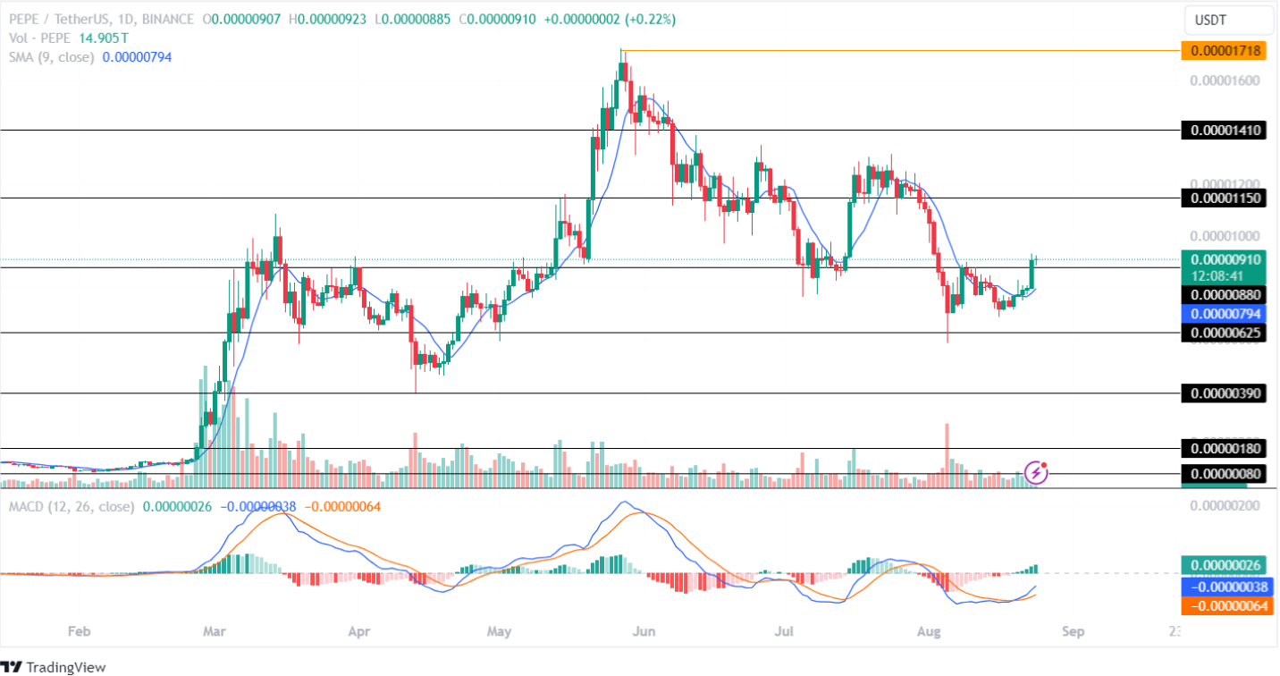 Pepe price analysis 24 aug 2024