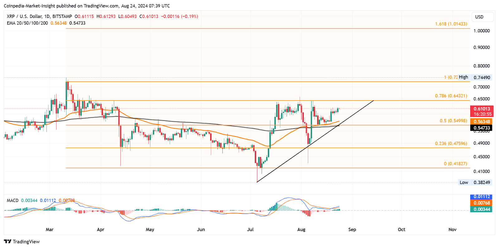 XRP Price Analysis 24 aug 2024