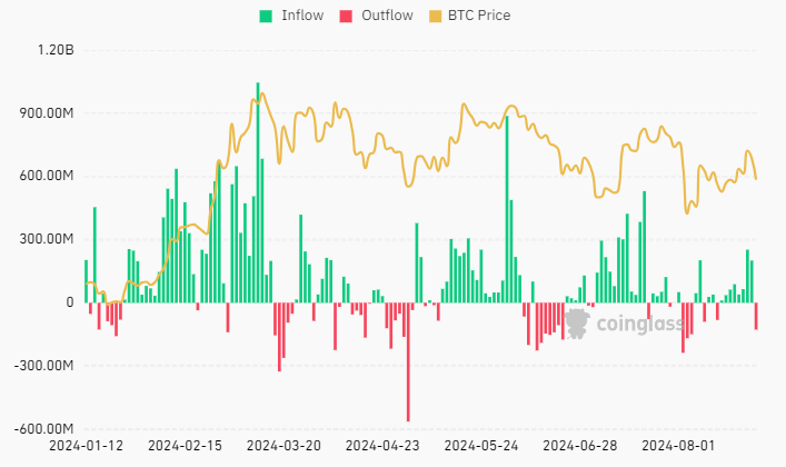 BTC ETF inflow outflow