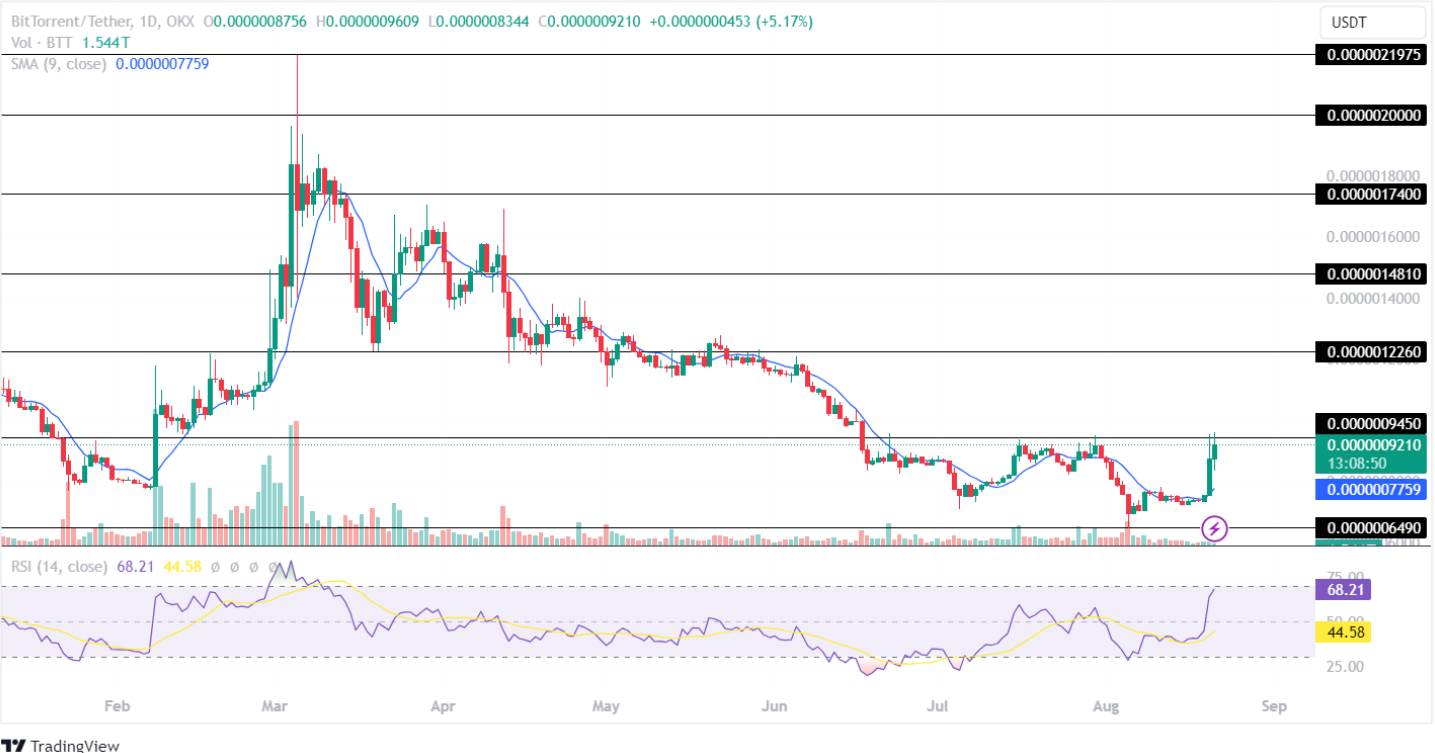 BTT Price Analysis