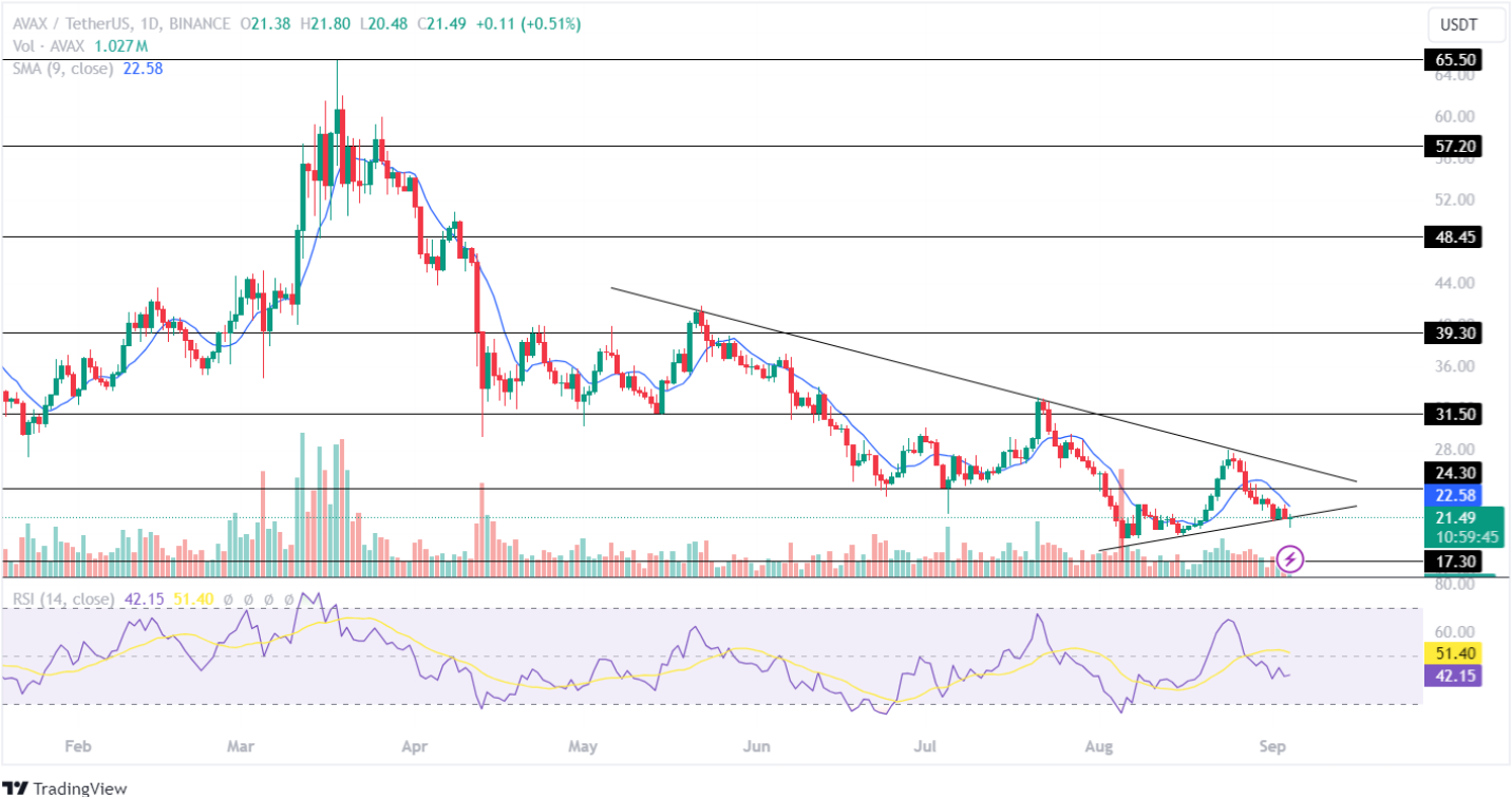 Avalanche Price Analysis