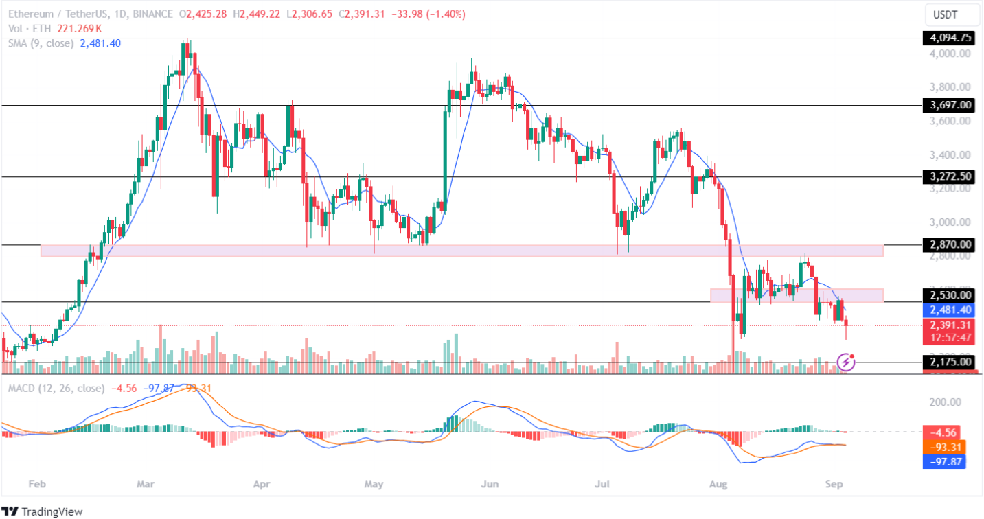 Ethereum Price Analysis