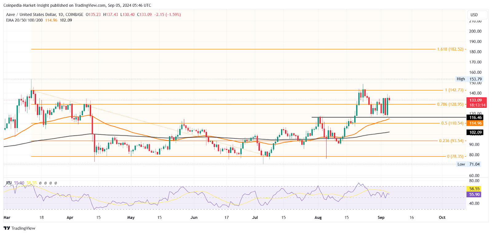 AAVE Price Chart