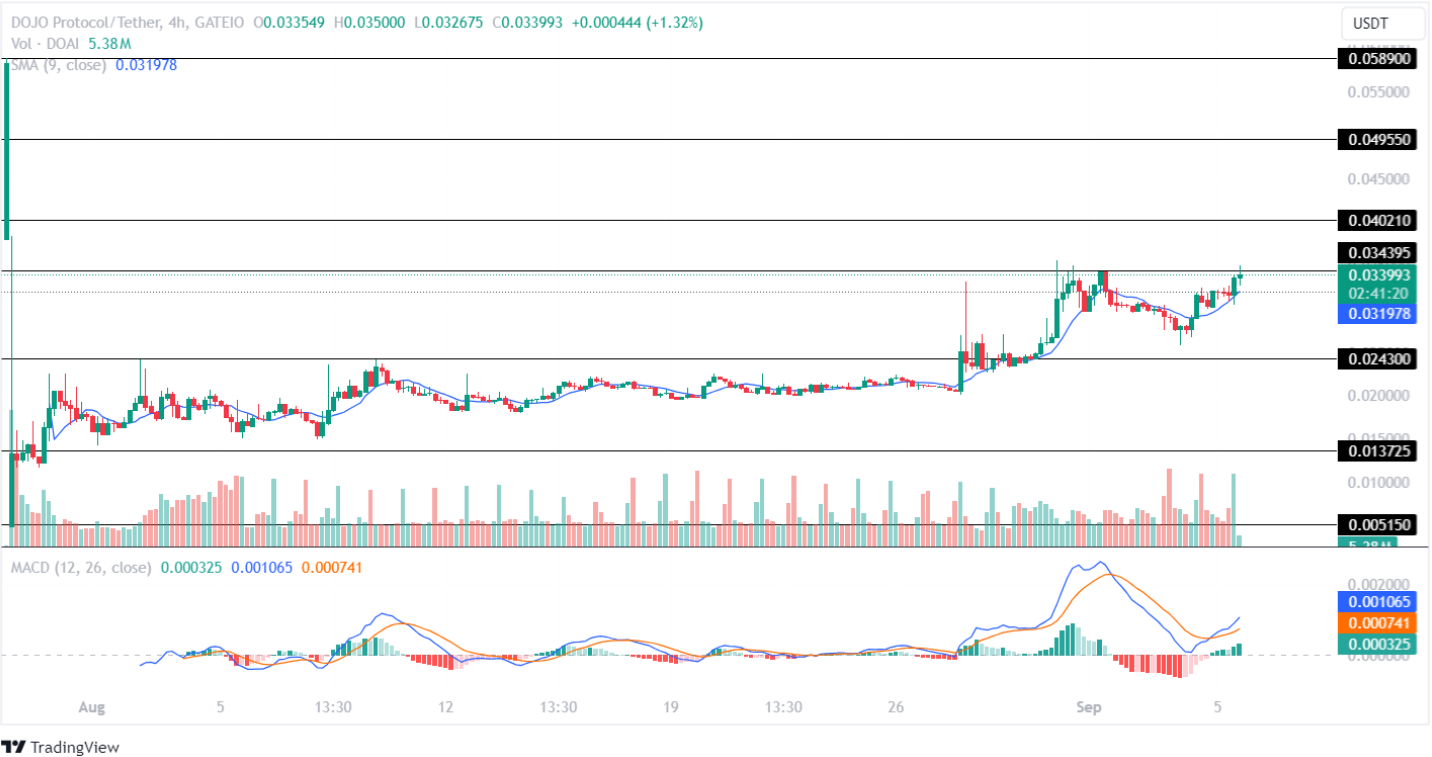 DOJO September price analysis 