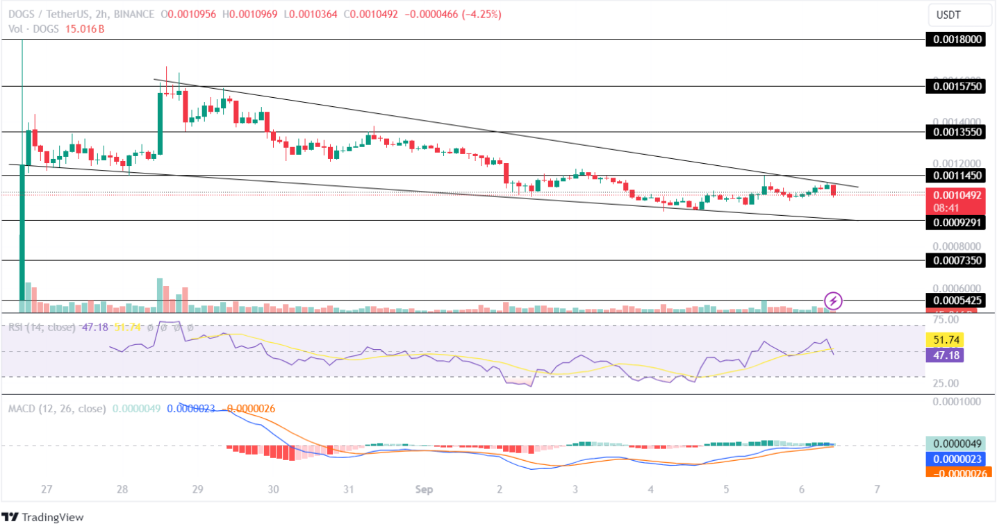 DOGS Price Analysis September 2024