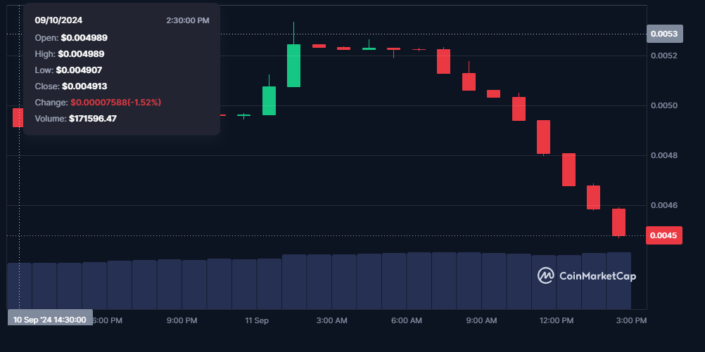 Polotifi Token BABYTRUMP Price CHart