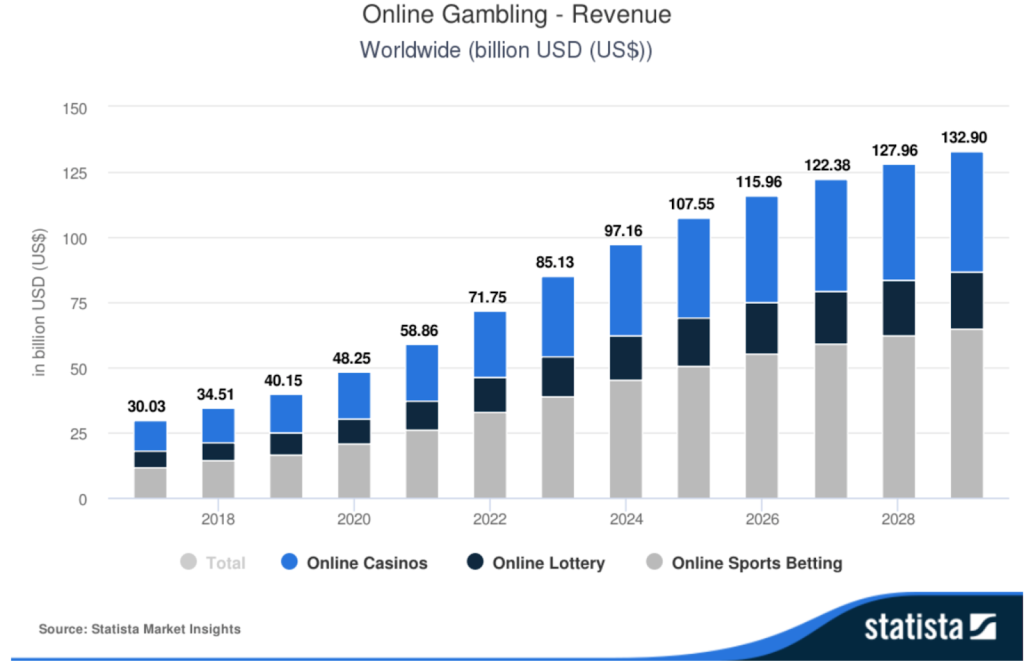 online-gambling-revenue