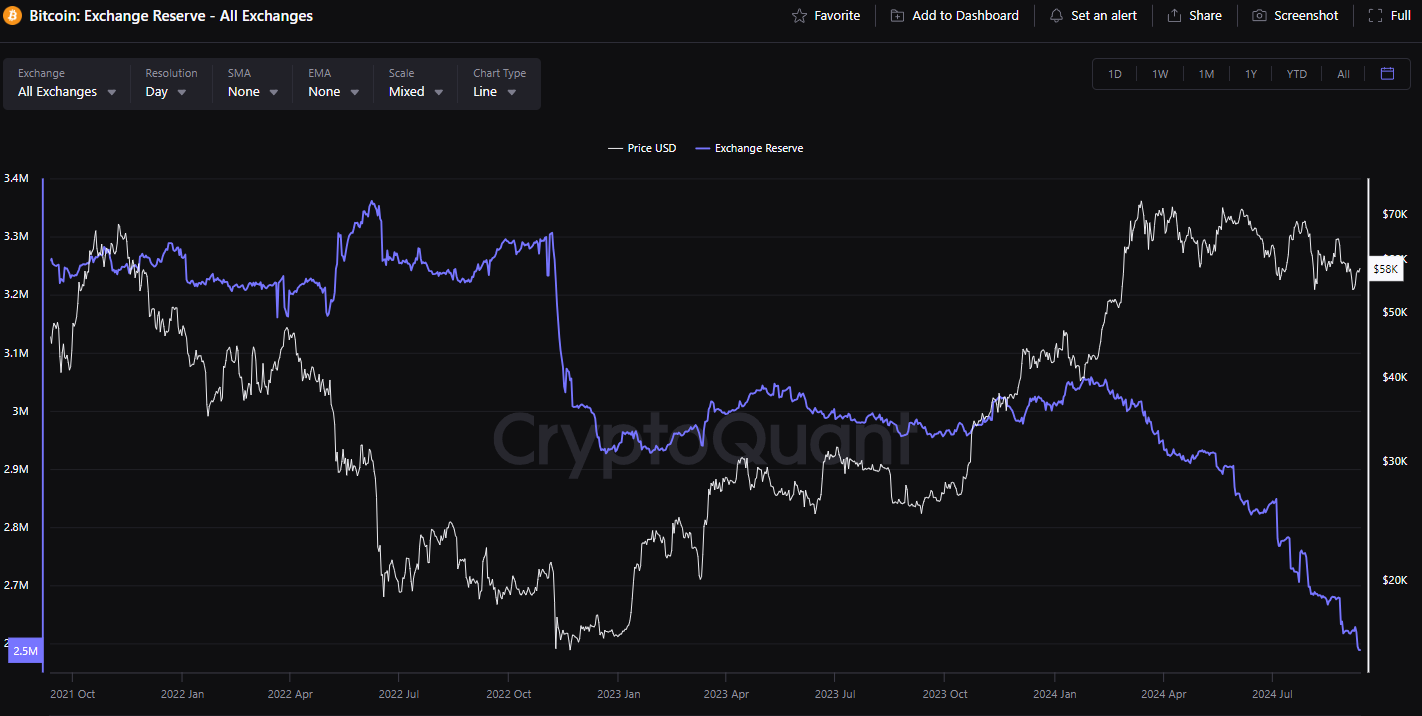 CryptoQuant Bitcoin Exchange Reserves