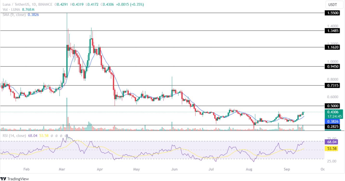 LUNA Price Analysis September 2024