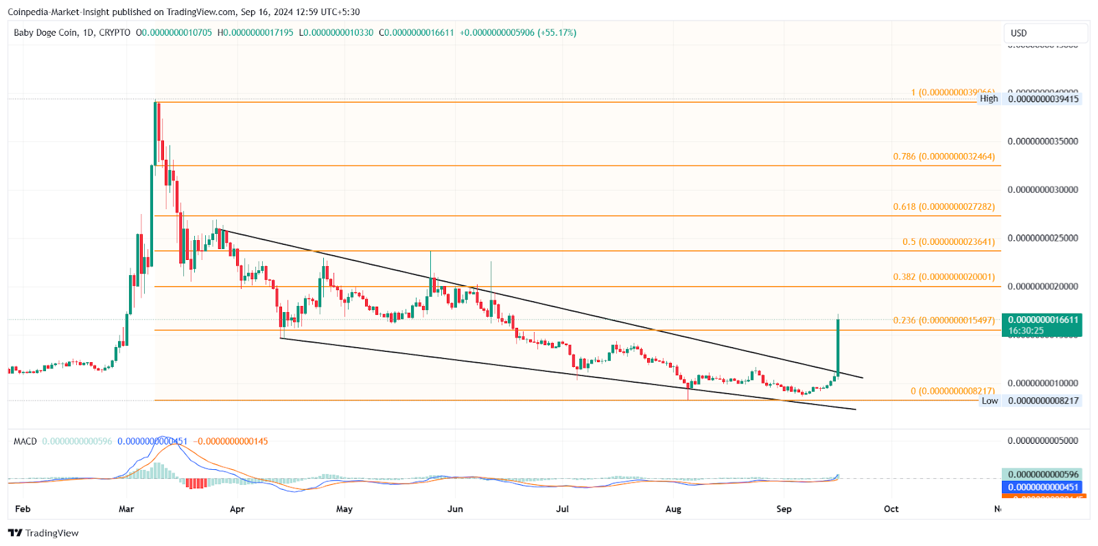 Babydoge price chart