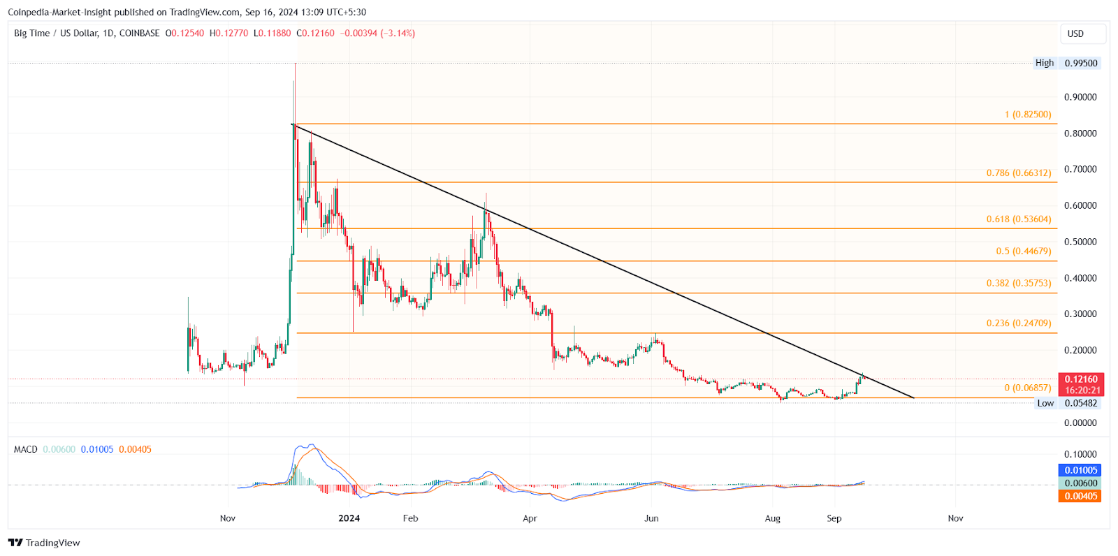 BIGTIME price chart