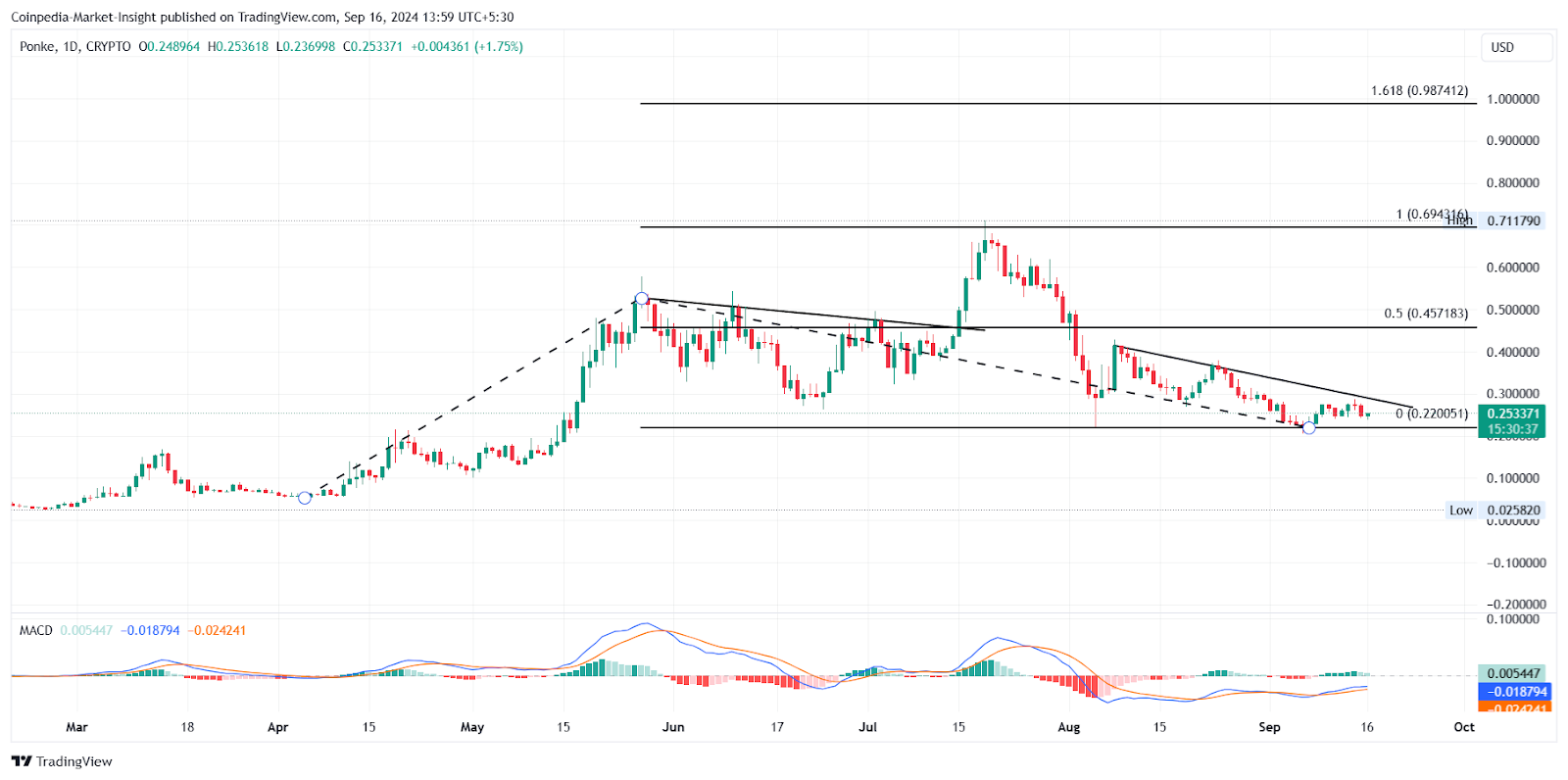 PONKE chart