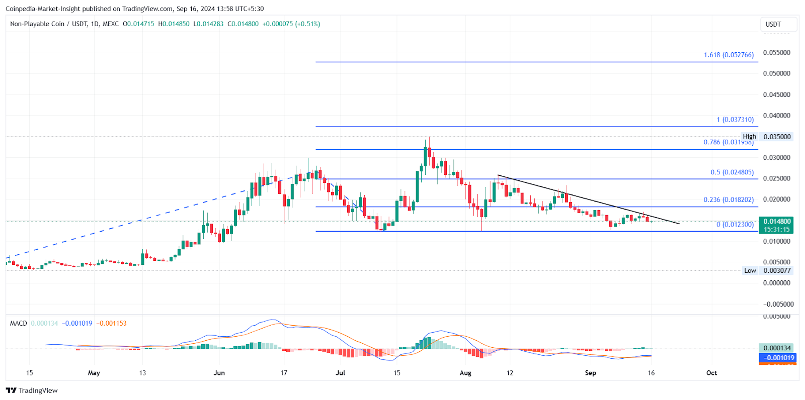 NPC Price Chart