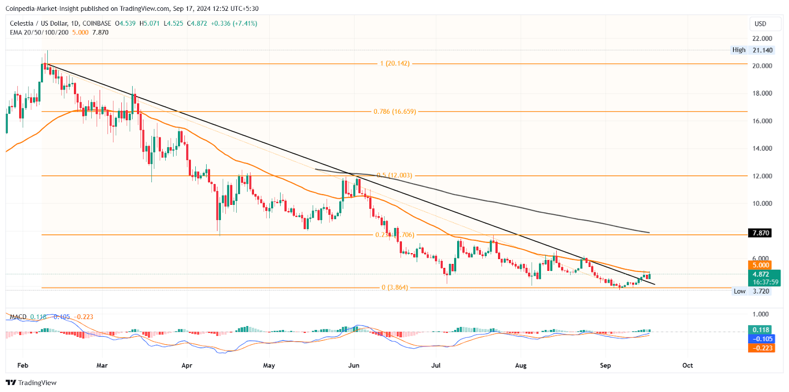 TIA Altcoin price Chart