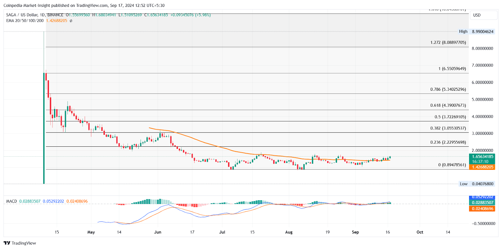 SAGA Price Chart