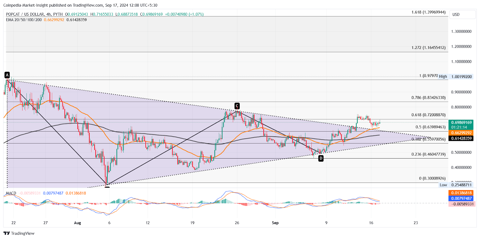 POPCAT Price Chart