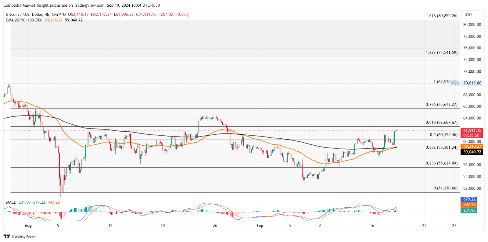 Bitcoin Price Chart