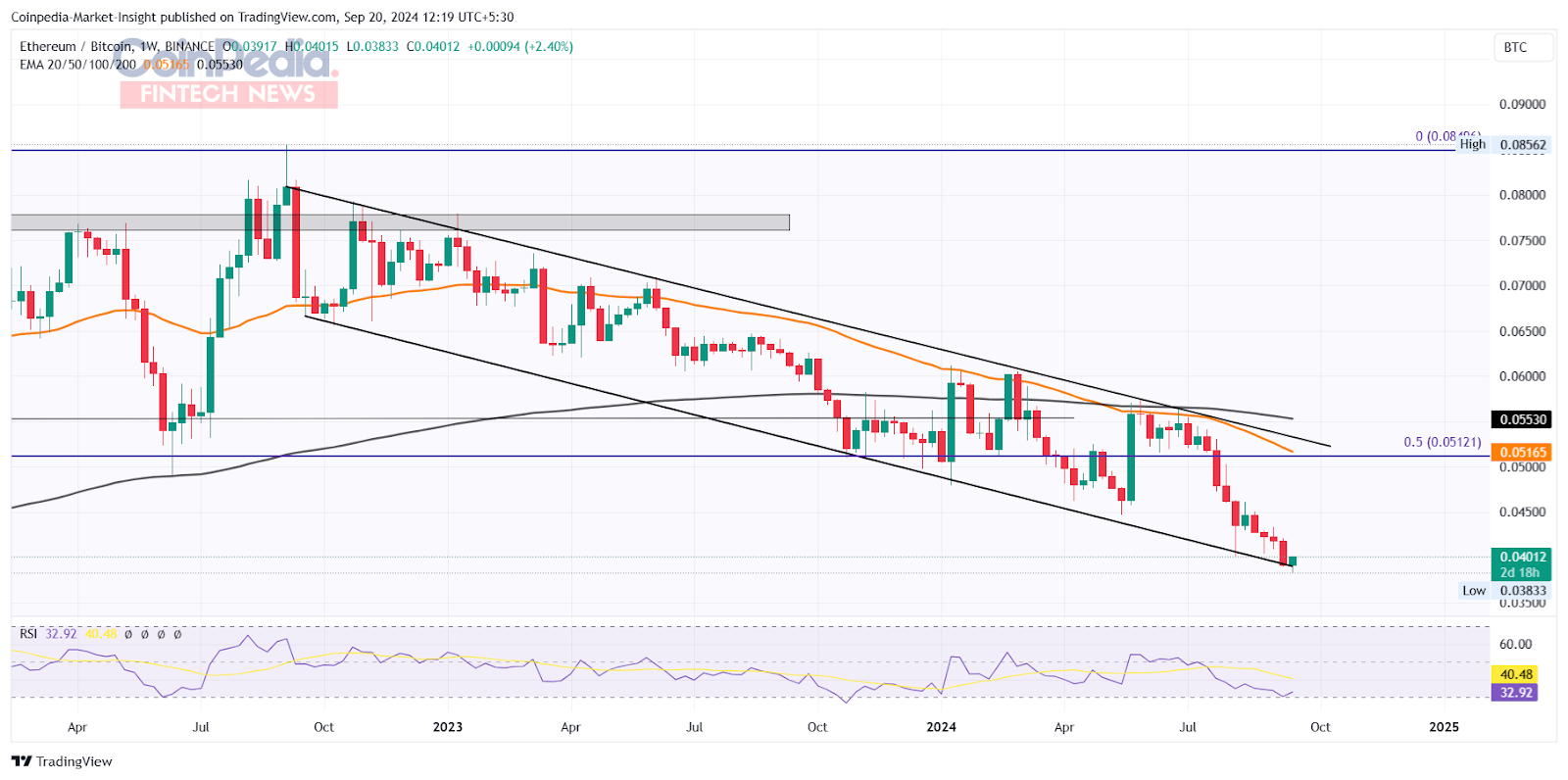 ETH/BTC pair