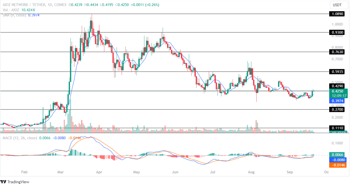 AIOZ Network Price Analysis September 2024