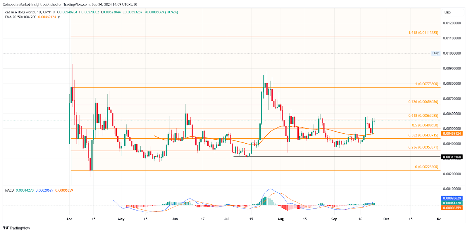 MEW Crypto price chart 