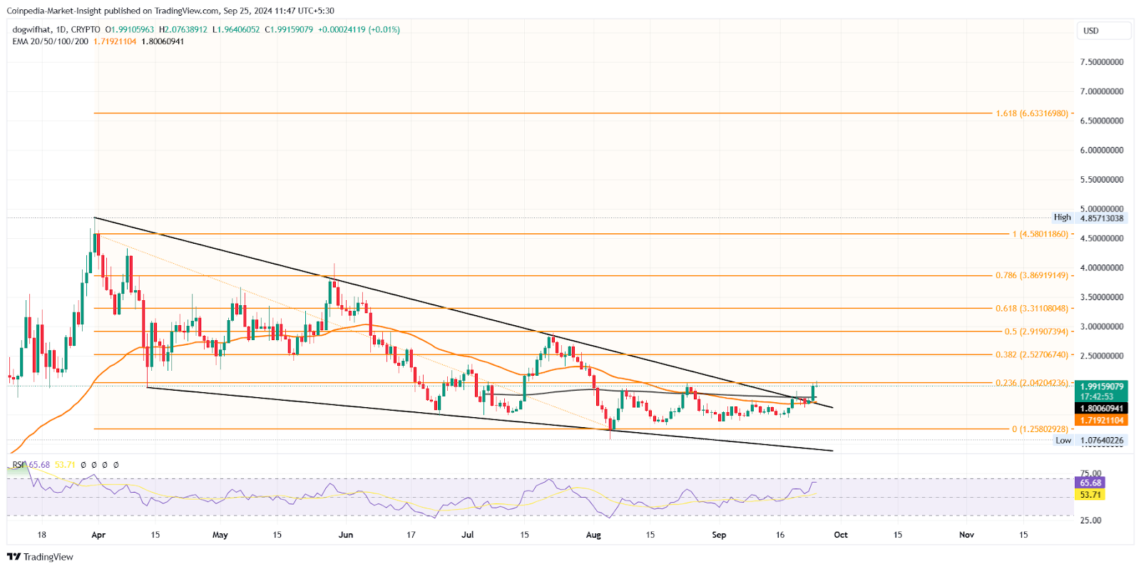 WIF Price Chart